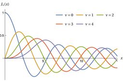 Un graphique qui présente les fonctions de Bessel où les points correspondent aux fréquences des sons d'un tambour rond.