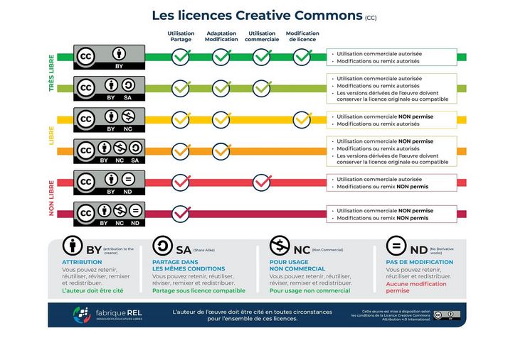 Les licences Creative Commons