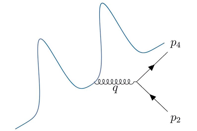 Schéma représentant la diffusion d'une particule (sans masse, changement d’impulsion p_2 à p_4) à partir d'une particule massive dans une superposition quantique spatiale non locale (forme d'onde à deux bosses) par l'échange d'un graviton (transfert d’impulsion q).