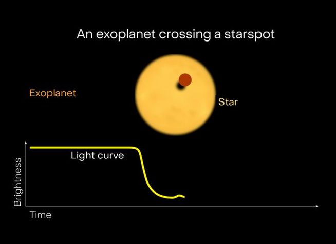 The light curve shows the luminosity or brightness of the star over time. When the exoplanet passes over the star, known as a transit, part of the star’s light is blocked by the exoplanet. As a result, the star’s luminosity decreases. When a star spot