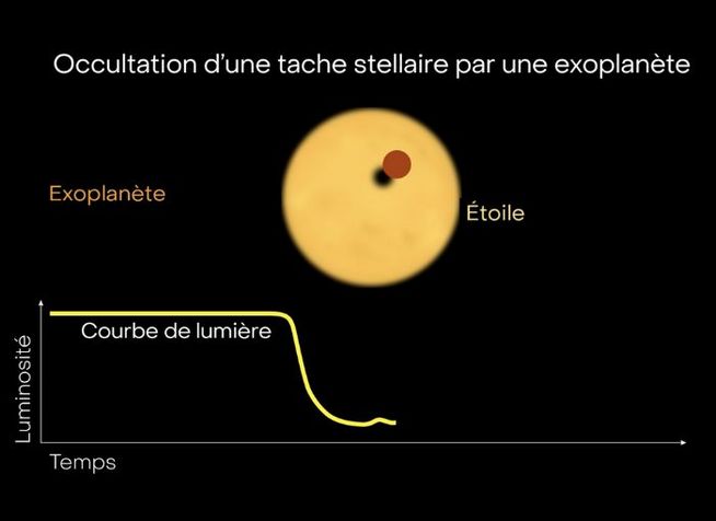 La courbe de lumière indique la luminosité ou la brillance de l’étoile avec le temps. Lors du passage de l’exoplanète au-dessus de l’étoile, qu’on appelle transit, une partie de la lumière de l’étoile est bloquée par l’exoplanète. La luminosité baisse donc lors de ce transit. Lors d’une occultation d’une tache stellaire sur la surface de l’étoile, c’est-à-dire lorsque l’exoplanète passe au-dessus de la tache sombre, les astronomes peuvent voir un signal dans la courbe de lumière sous forme d’une petite bosse dans le creu du transit. Voir l’animation complète de cette infographie: drive.google.com/file/d/1bS-aBIIhadzXudM3NofnSe75F_up3U2h/view