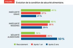 Evolution of food security conditions (in French)