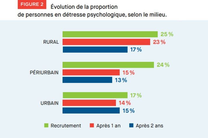 Evolution of the proportion of people in psychological distress, by environment (in French)