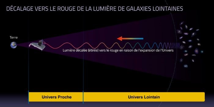 Cette image illustre le principe du «décalage vers le rouge» cosmologique. Comme on peut le voir, la lumière provenant de galaxies lointaines est étirée vers des longueurs d'onde plus grandes au fur et à mesure qu'elle voyage dans l’Univers en expansion. Lorsqu'elle est observée avec un télescope comme le «James-Webb», la lumière de ces galaxies apparaît plus rouge qu'elle l'était à l'origine, car les grandes longueurs d'onde correspondent à des couleurs plus rouges. Cette image illustre le principe du décalage vers le rouge cosmologique. Comme on peut le voir, la lumière provenant de galaxies lointaines est étirée vers des longueurs d'onde plus grandes au fur et à mesure qu'elle voyage dans notre Univers en expansion. Lorsqu'elle est observée avec un télescope comme le JWST, la lumière de ces galaxies apparaît plus rouge qu'elle ne l'était à l'origine, car les grandes longueurs d'onde correspondent à des couleurs plus rouges.