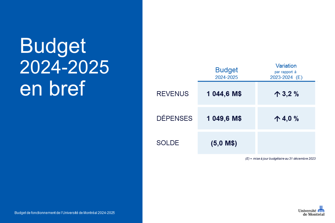 Budget 2024-2025 en bref