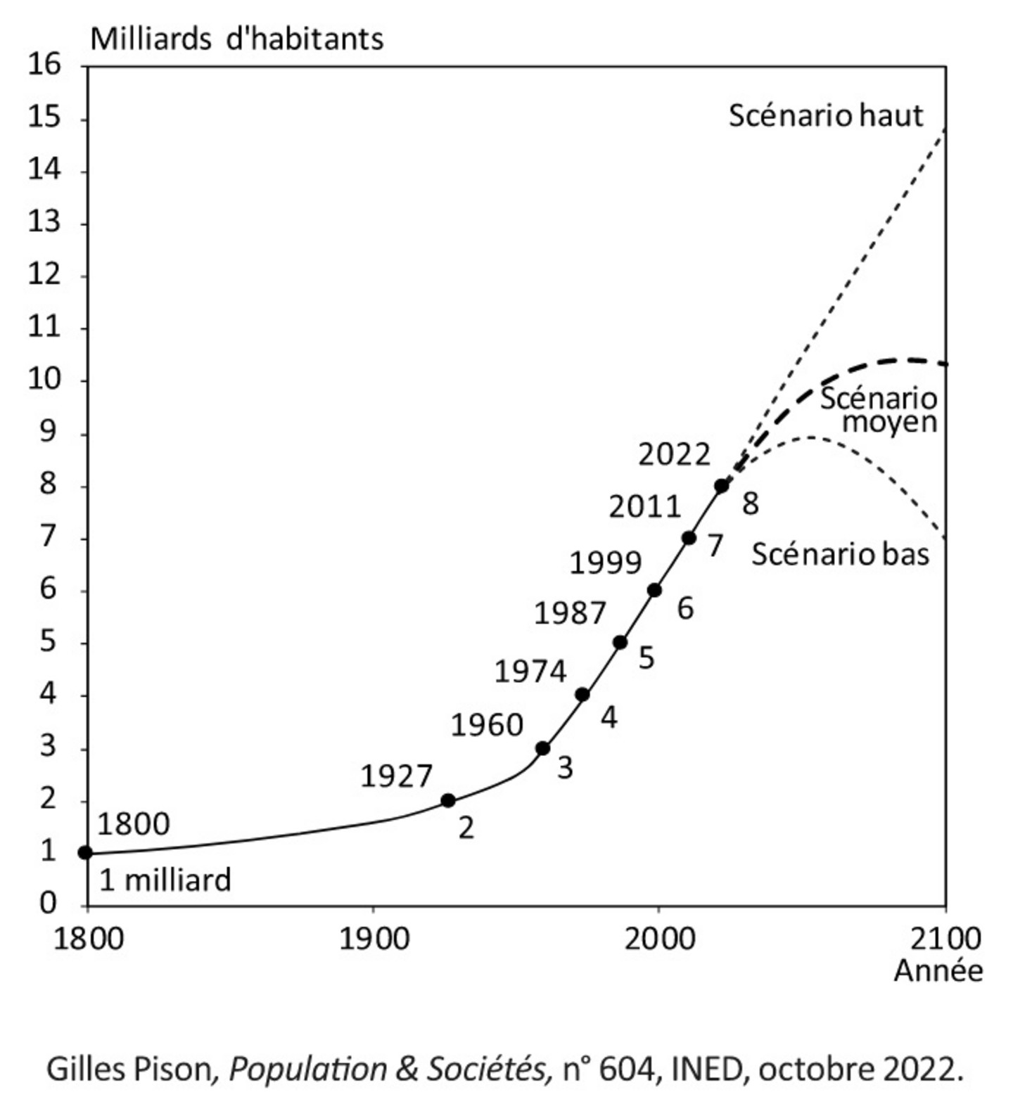Évolution de la population mondiale depuis 1800 et projections jusqu’en 2100. 
