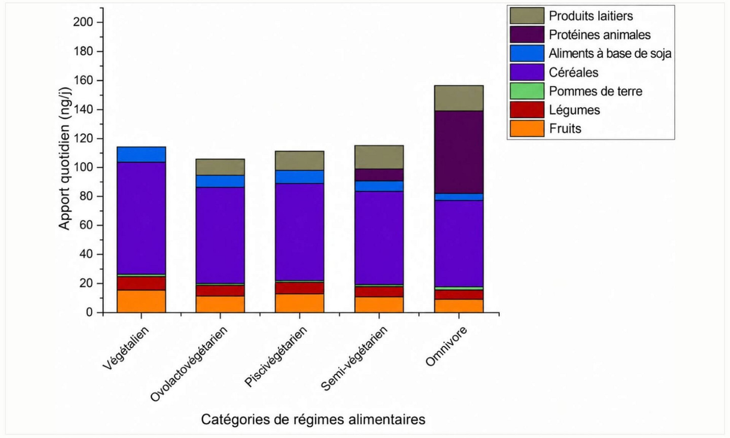 L'apport quotidien de PFAS selon les types d'alimentation.
