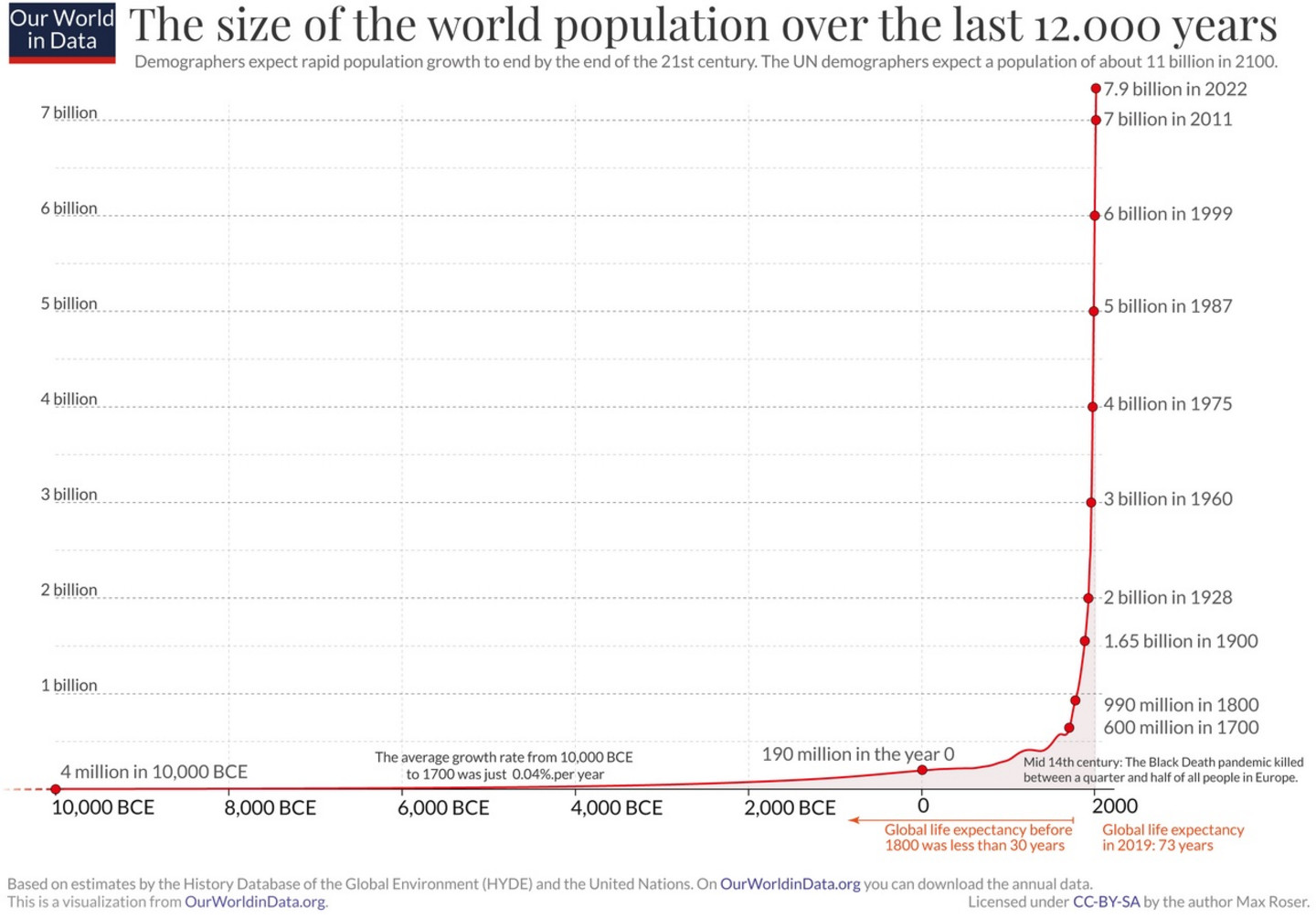 La croissance de la population mondiale a explosé à partir de l'ère industrielle.