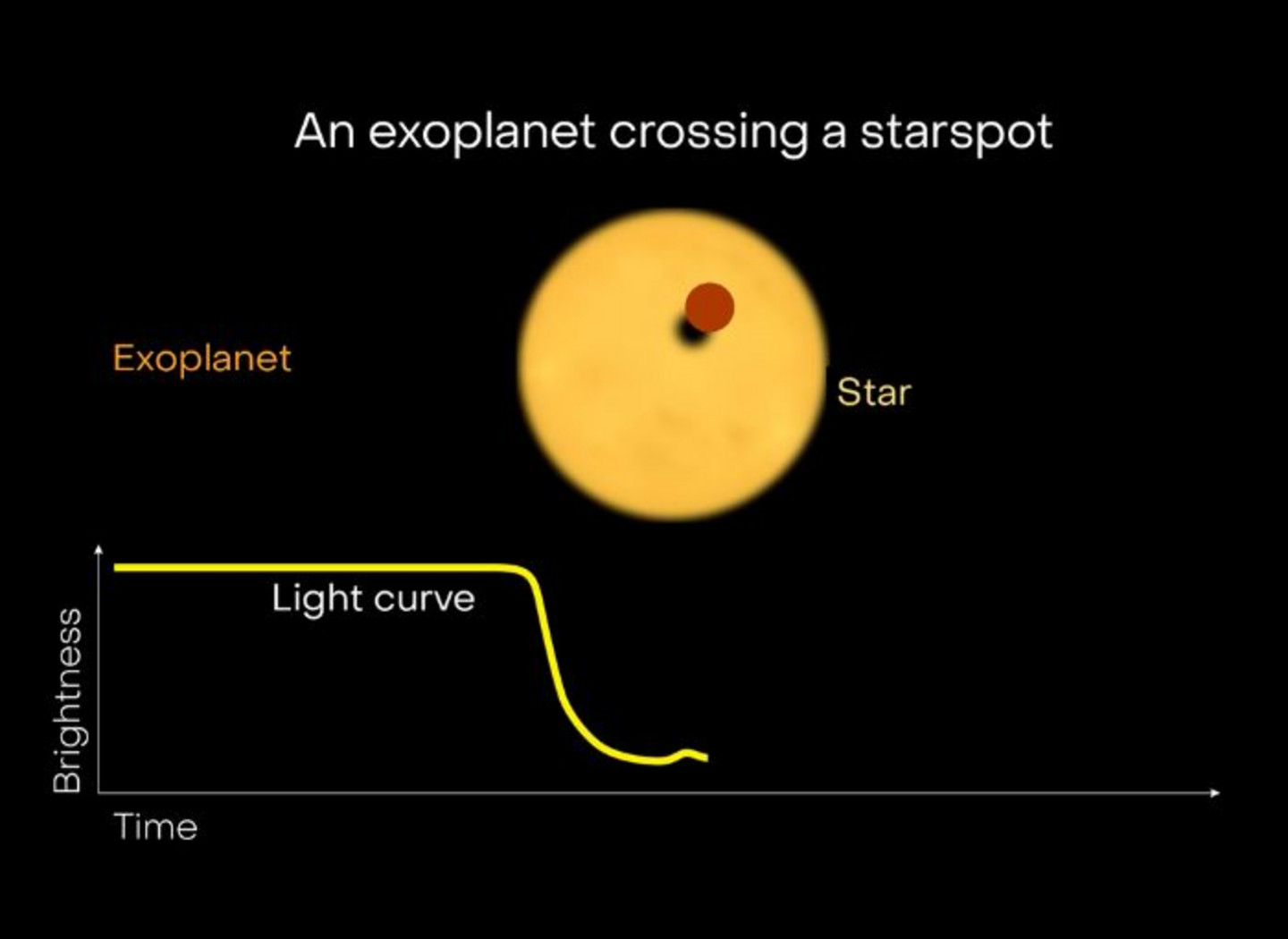 The light curve shows the luminosity or brightness of the star over time. When the exoplanet passes over the star, known as a transit, part of the star’s light is blocked by the exoplanet. As a result, the star’s luminosity decreases. When a star spot
