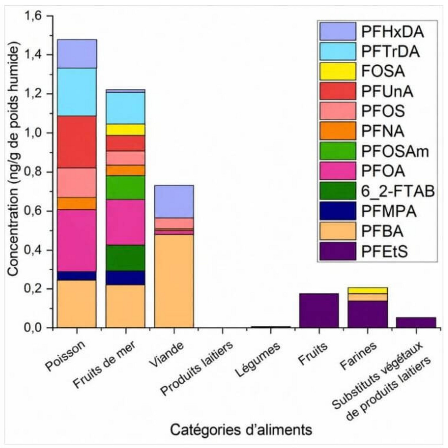 Les concentrations de PFAS en fonction des types d'aliments.