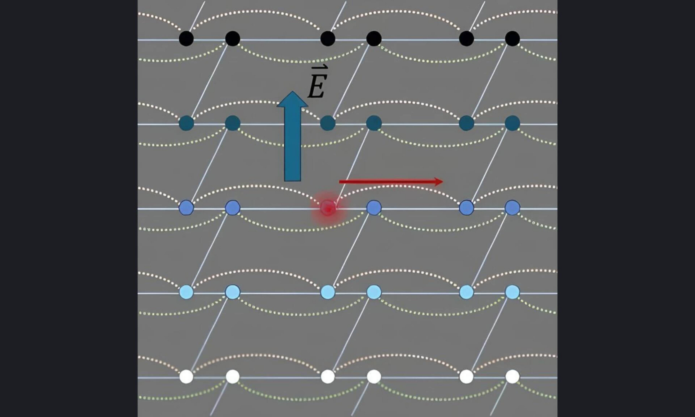 Illustration de la dérive transverse quantifiée avec des photons