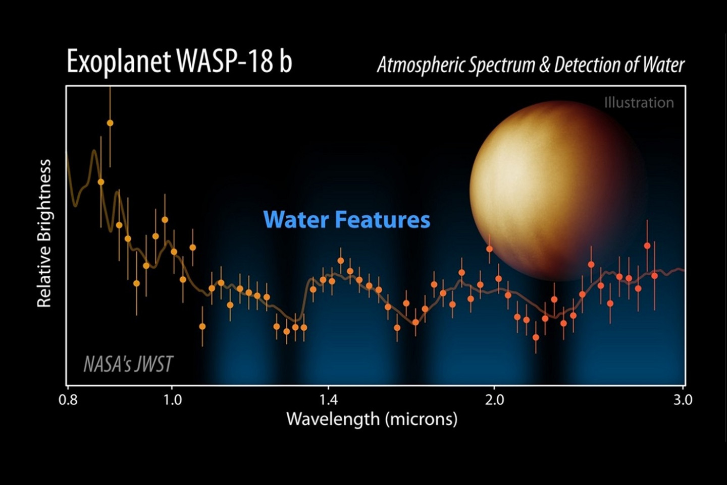 L'équipe a obtenu le spectre d'émission thermique de WASP-18 b en mesurant la quantité de lumière qu'elle émet dans les longueurs d'onde de l’instrument NIRISS du télescope «James-Webb» en mode SOSS allant de 0,85 à 2,8 microns, capturant 65 % de l'énergie totale émise par la planète. Cette planète verrouillée par la marée est si chaude du côté jour que les molécules d'eau seraient vaporisées. «James-Webb» a observé directement de la vapeur d'eau sur la planète, même en quantités relativement faibles, ce qui témoigne de la très grande sensibilité de l'observatoire.