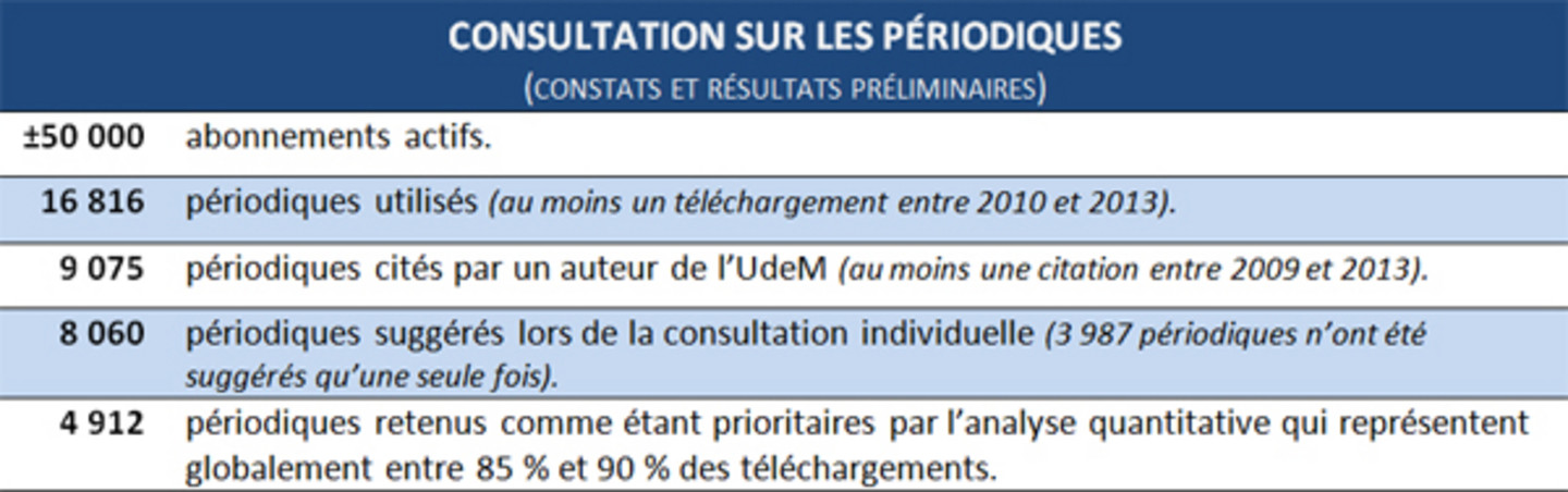 Consultation sur les périodiques (premiers constats)