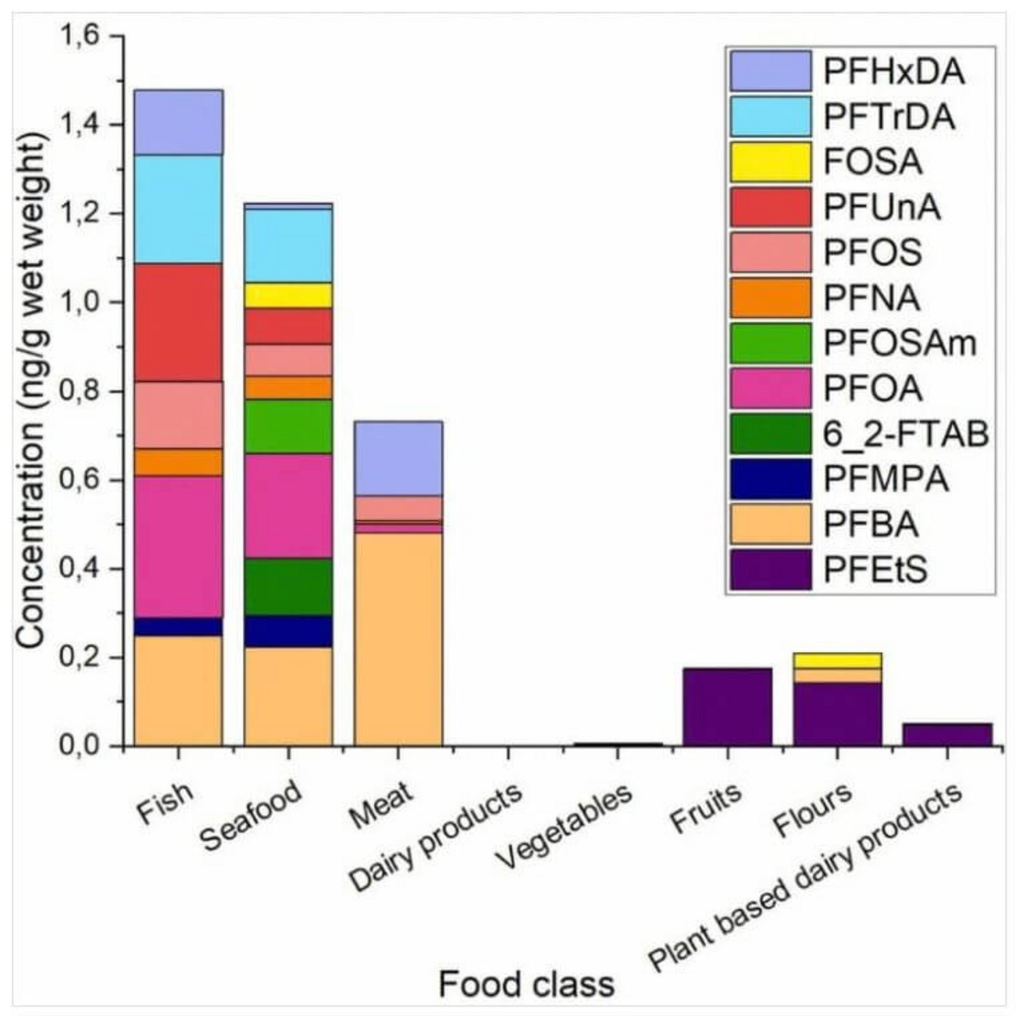 PFAS concentrations by food type.