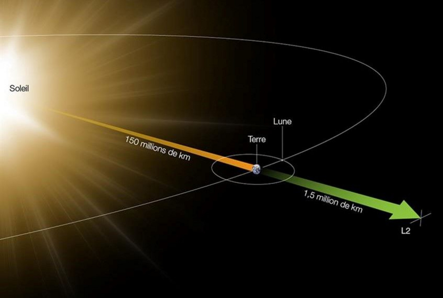 Le télescope James-Webb sera en orbite autour du Soleil au point de Lagrange L2, à environ 1,5 million de kilomètres de la Terre. 
