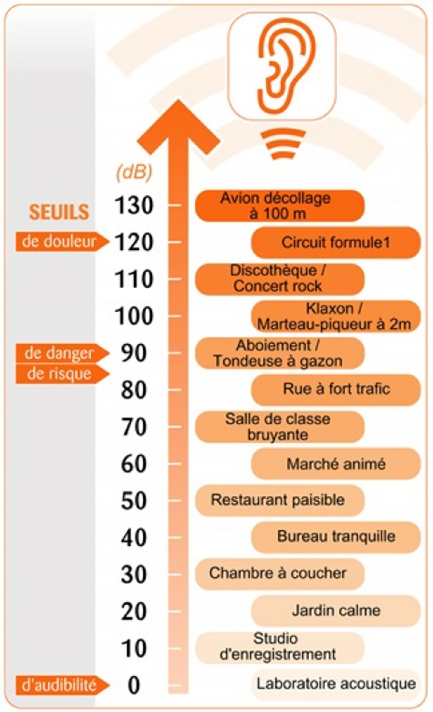 The intensity of sound is expressed in decibels A on a scale ranging from 0 dBA, the threshold of human hearing, to about 120 dBA, the upper limit of usual noise in our environment.