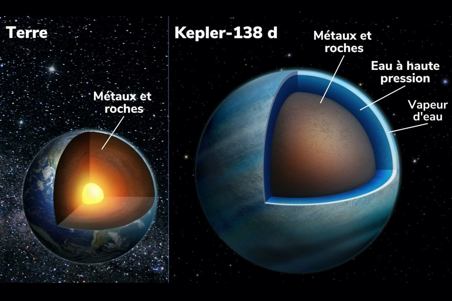 Coupe transversale de la Terre (à gauche) et de l’exoplanète Kepler-138 d (à droite). Comme la Terre, Kepler-138 d possède un intérieur composé de métaux et de roches (en brun sur l’image), mais elle possède également une épaisse couche d’eau à haute pression sous diverses formes (eau supercritique et eau potentiellement liquide) dans ses profondeurs (en bleu foncé) et une épaisse enveloppe de vapeur d’eau (nuances de bleu) au-dessus. Ces couches d’eau représentent plus de 50 % de son volume, soit une profondeur d’environ 2000 km. La Terre, par comparaison, possède une fraction négligeable d’eau liquide avec une profondeur moyenne des océans de moins de 4 km.
