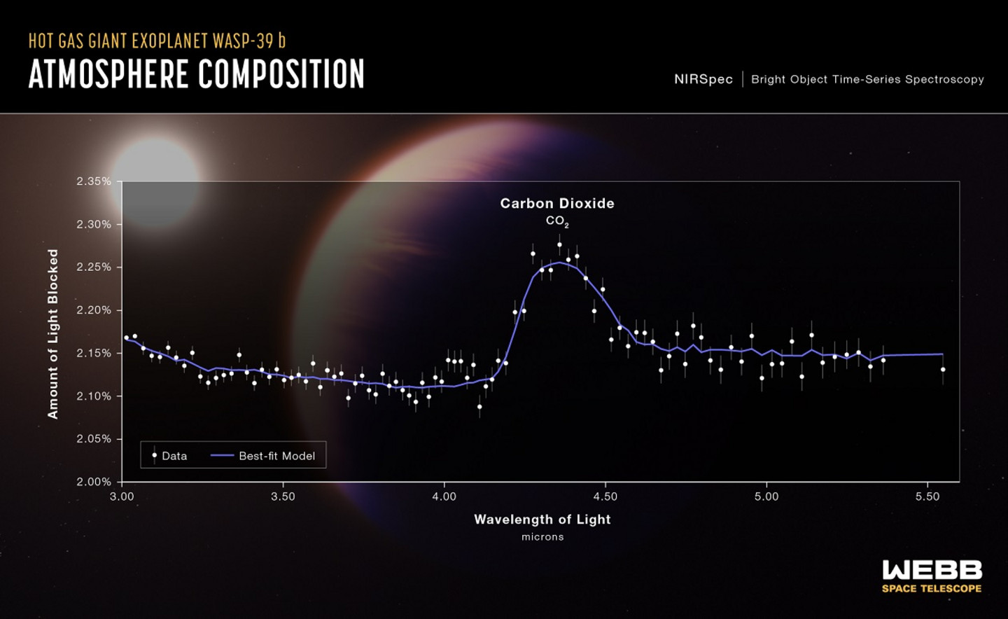 Un spectre de transmission de l'exoplanète géante gazeuse chaude WASP-39 b capturé par le spectrographe dans le proche infrarouge (NIRSpec) de «James-Webb» le 10 juillet 2022 révèle la première preuve définitive de la présence de dioxyde de carbone sur une planète en dehors du système solaire.