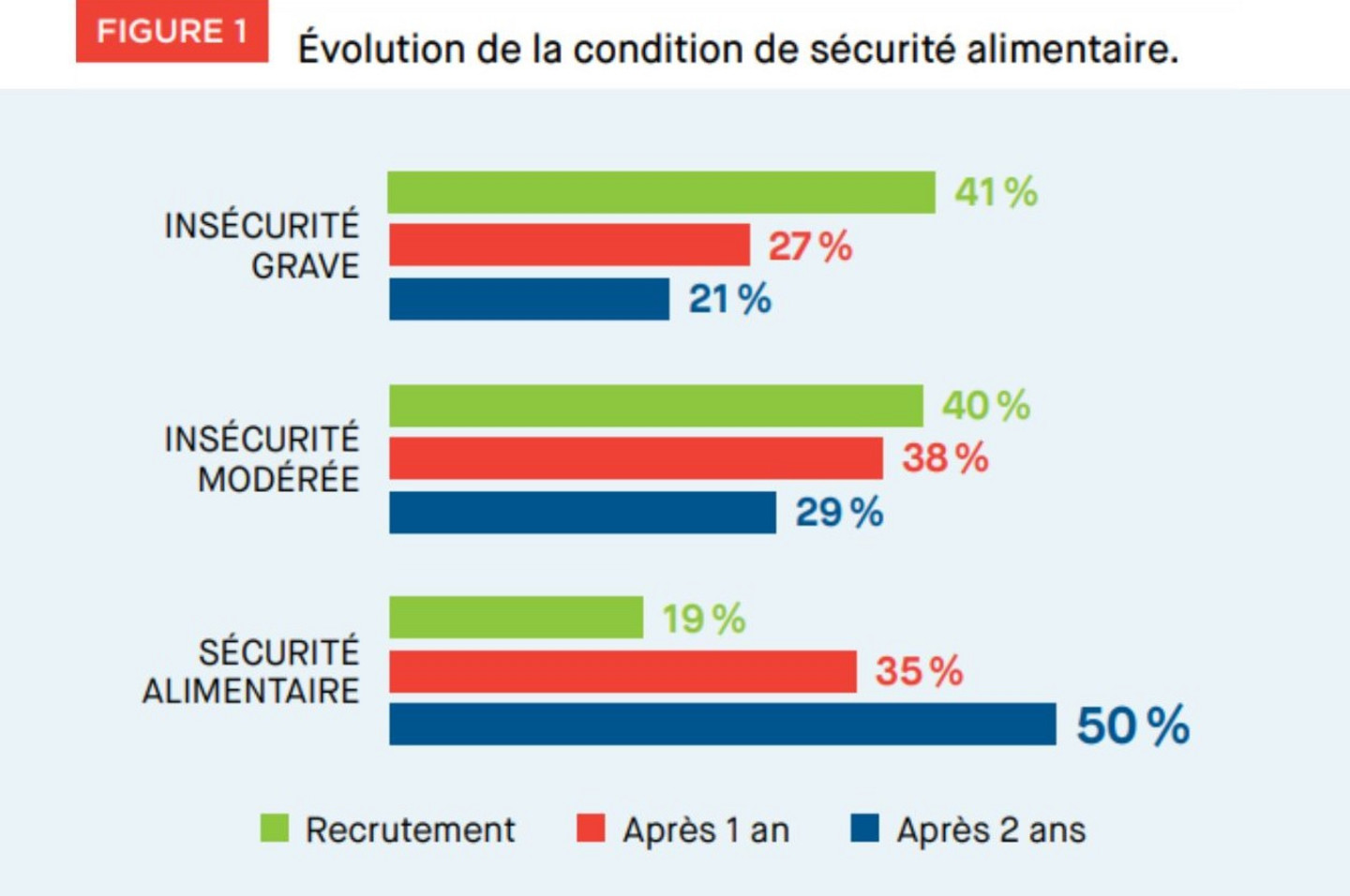 Évolution de la condition de sécurité alimentaire