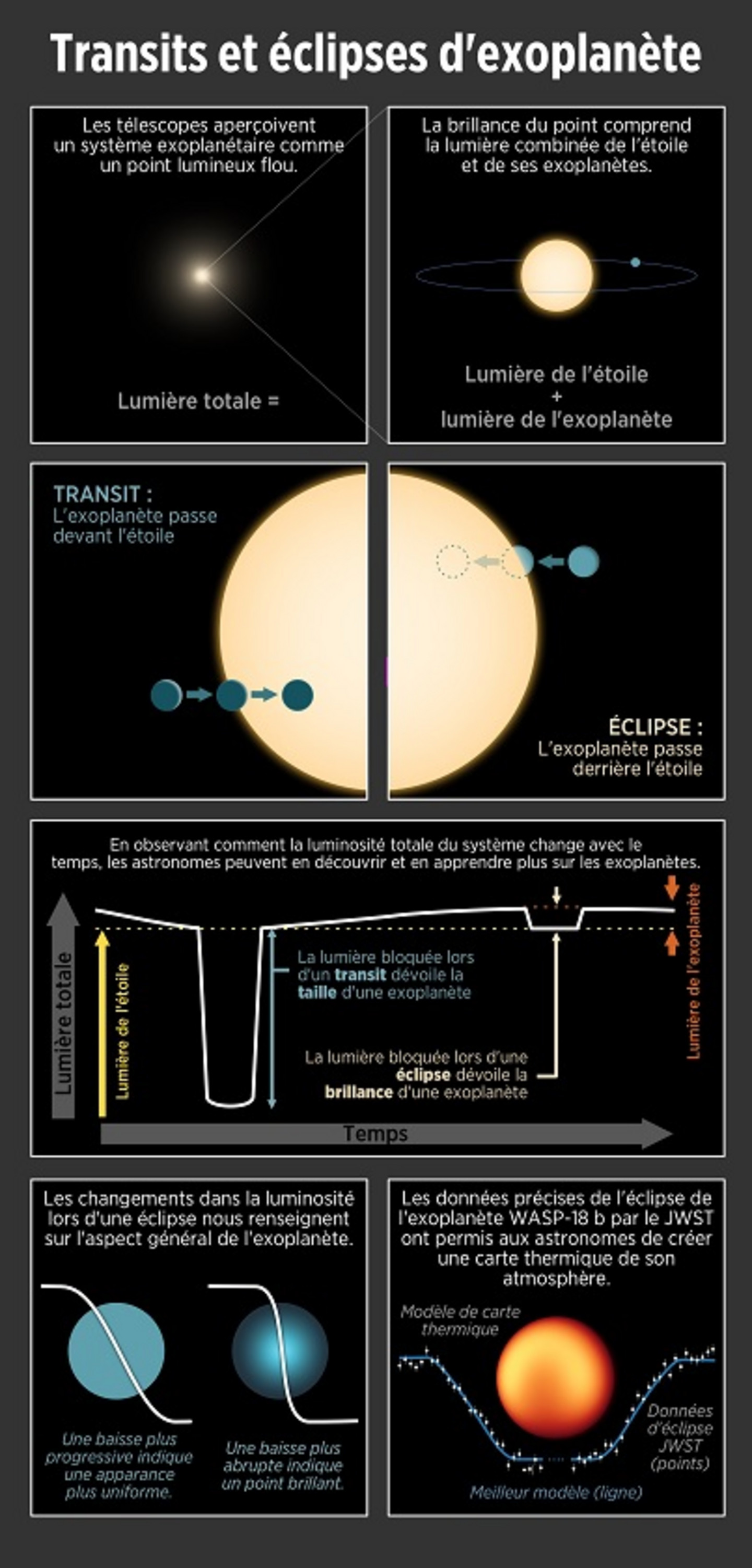 Cette infographie explique comment les astronomes utilisent les transits et les éclipses d’une exoplanète pour en apprendre plus sur ces mondes lointains.
