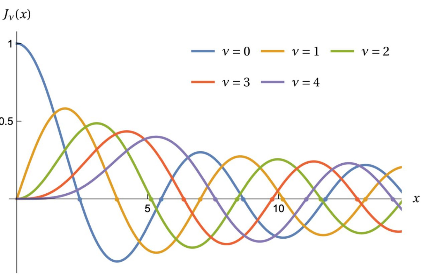 This graph shows Bessel functions, where the points correspond to the frequencies of sounds from a round drum.