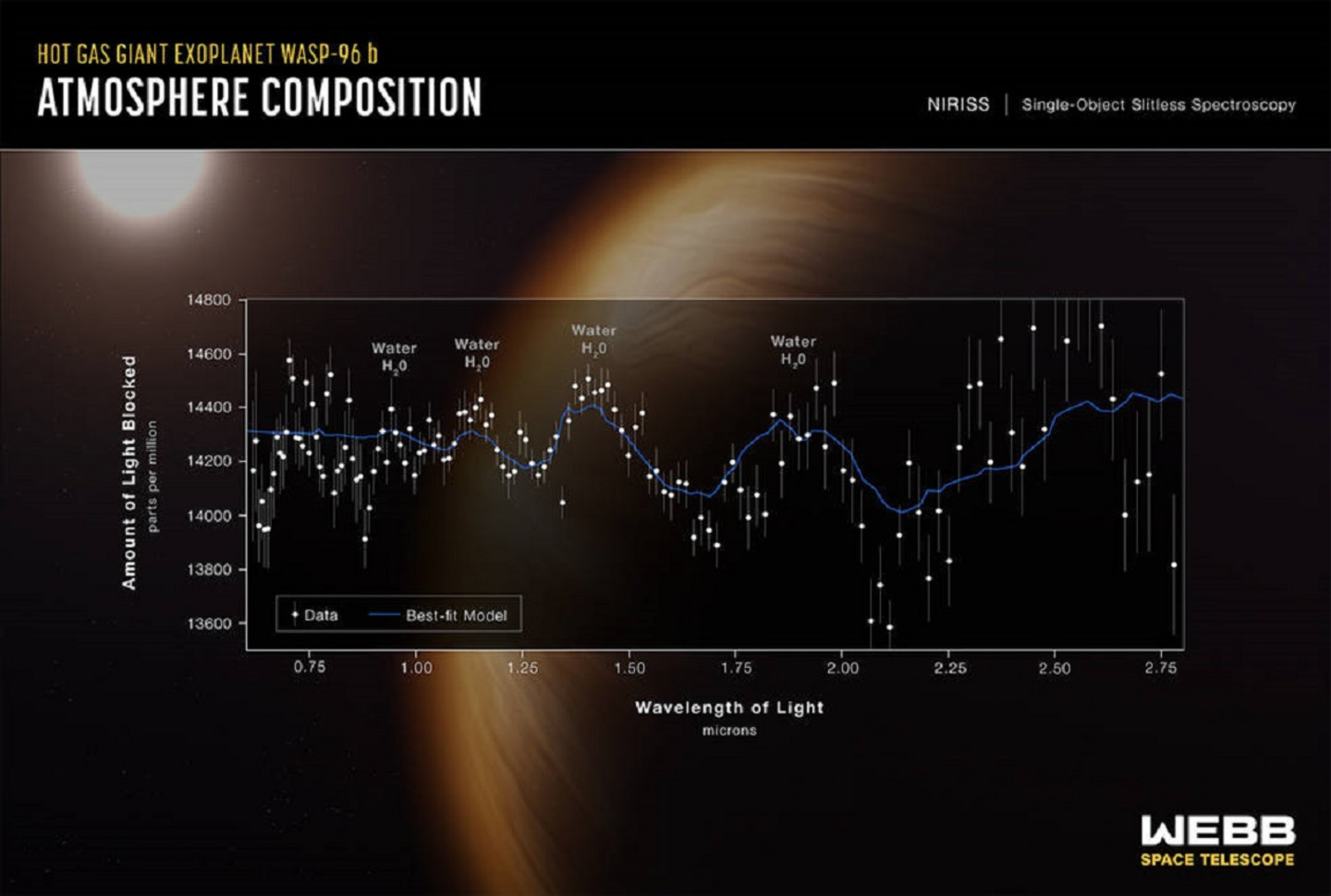 Composition de l'atmosphère de l'exoplanète WASP-96 b.