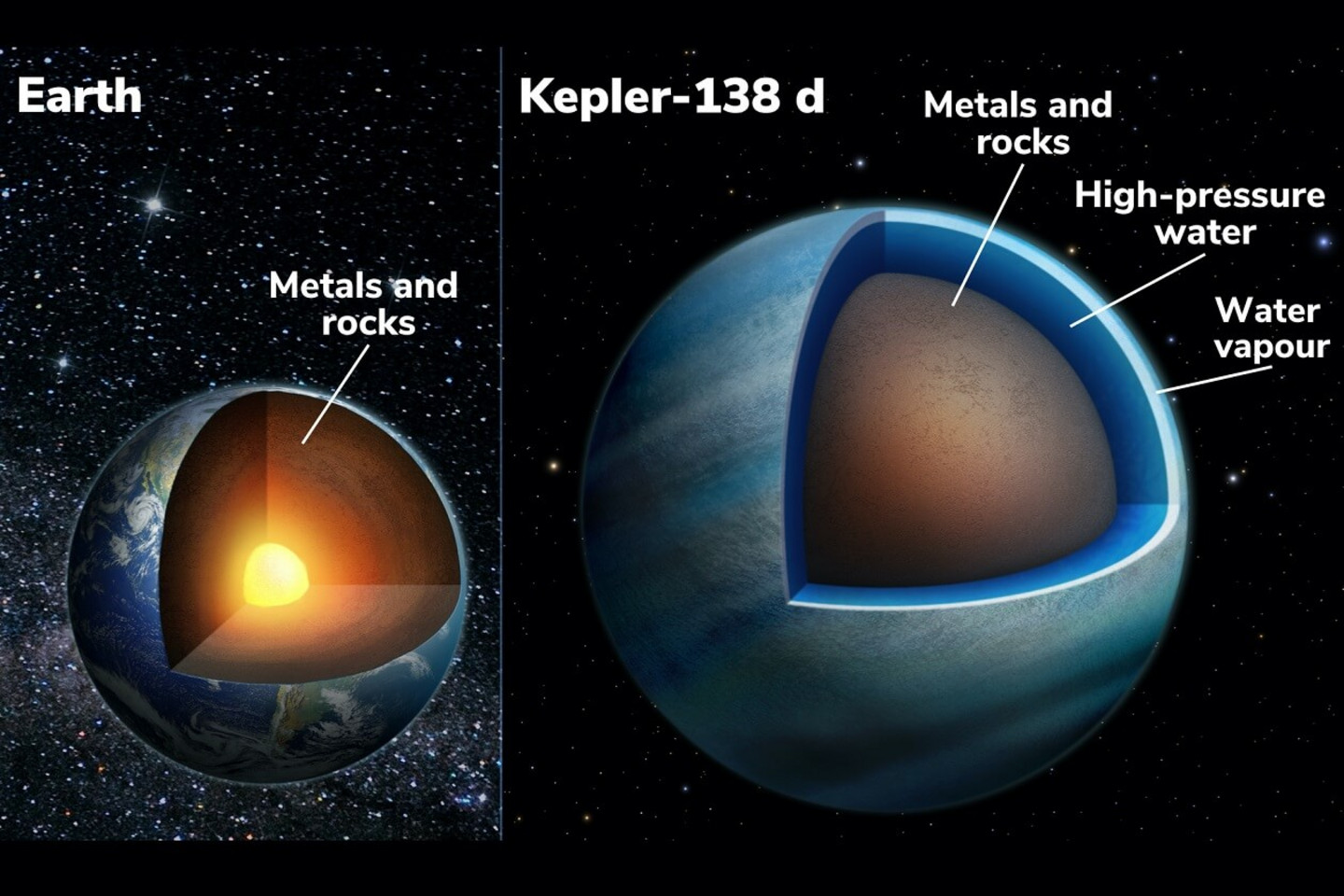 Cross-section of the Earth (left) and the exoplanet Kepler-138 d (right). Like the Earth, this exoplanet has an interior composed of metals and rocks (brown portion), but Kepler-138 d also has a thick layer of high-pressure water in various forms: supercritical and potentially liquid water deep inside the planet and an extended water vapour envelope (shades of blue) above it. These water layers make up more than 50% of its volume, or a depth of about 2000 km. The Earth, in comparison, has a negligible fraction of liquid water with an average ocean depth of less than 4km.

