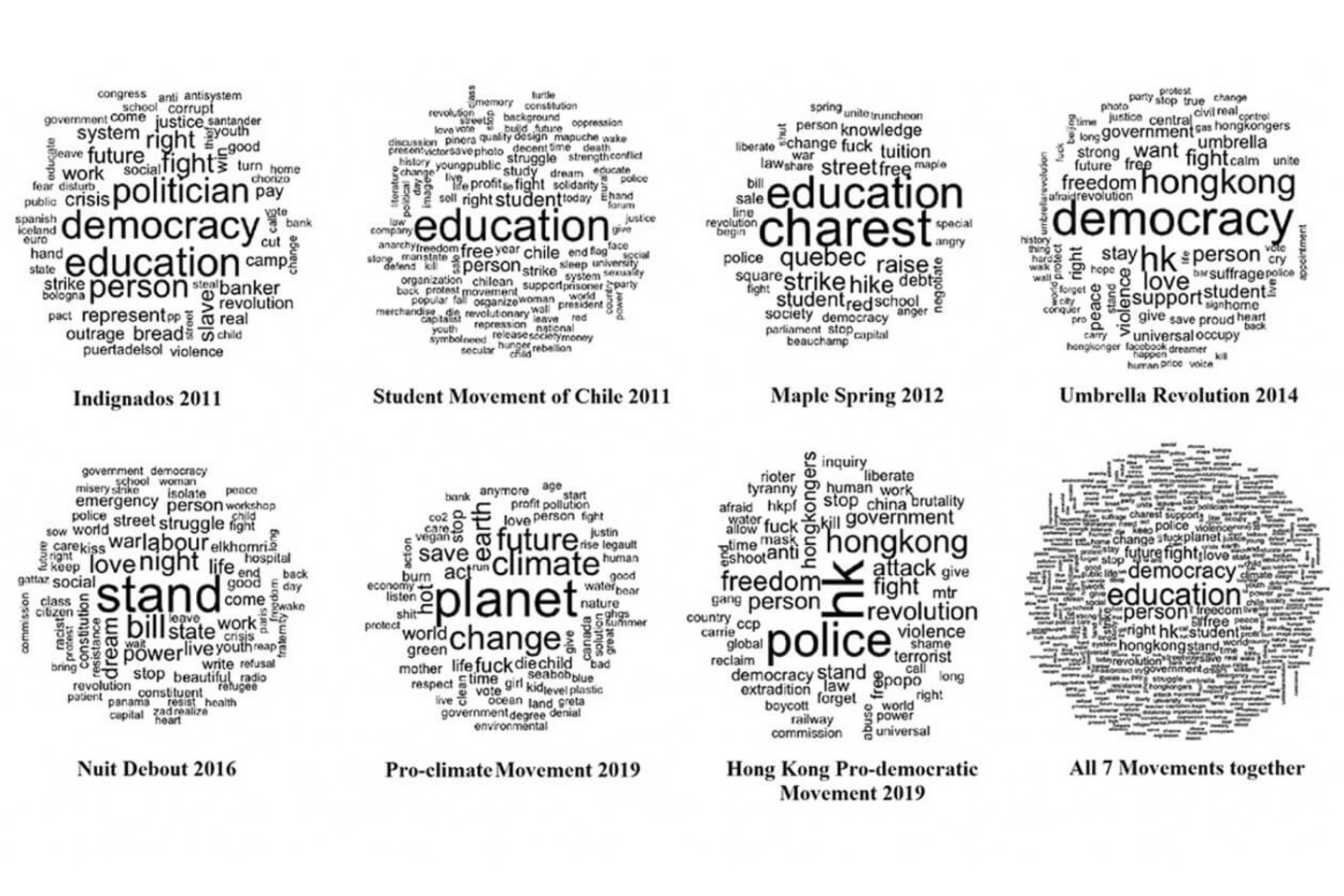 Recension des termes utilisés dans les divers mouvements sociaux étudiés.