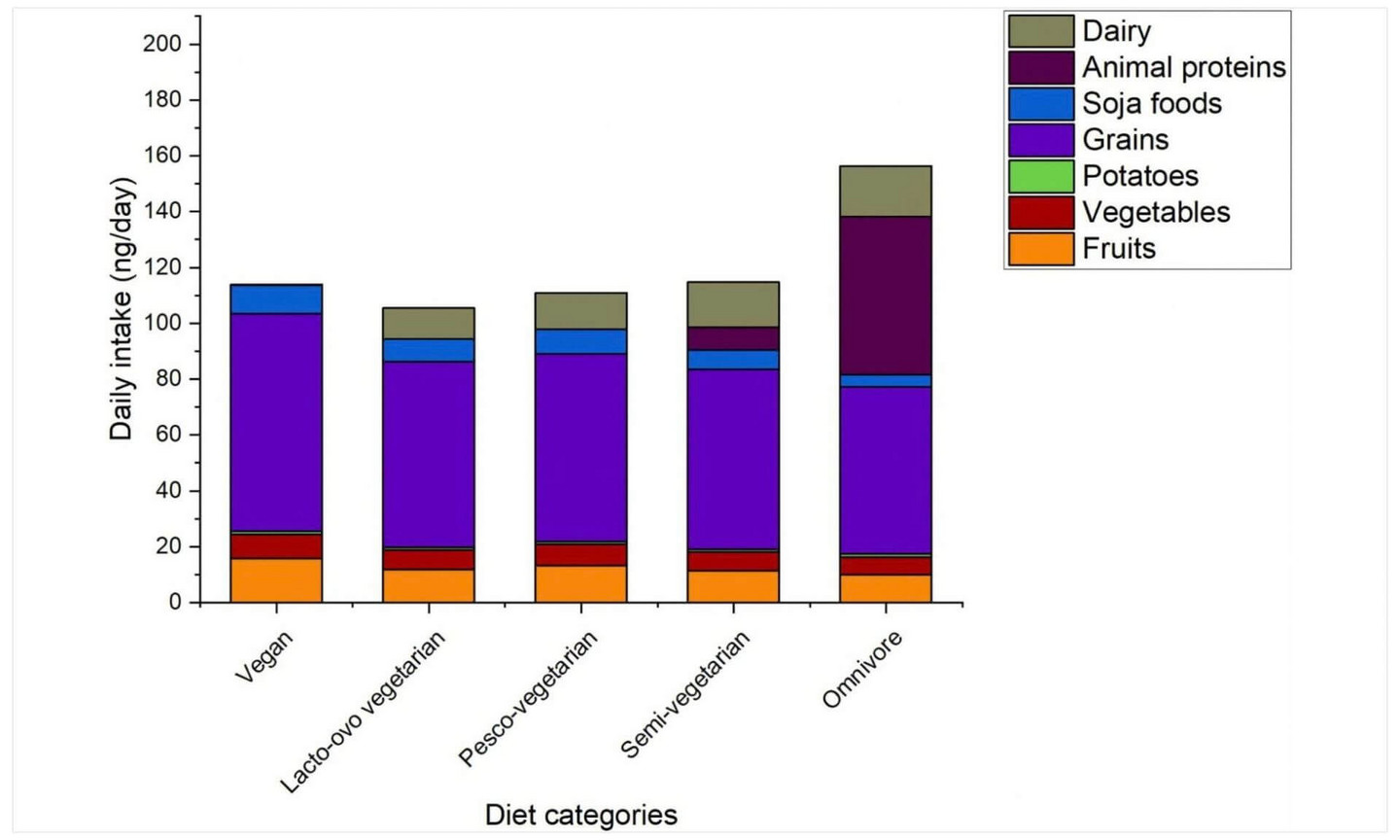 Daily PFAS intake by diet type.