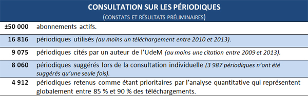 Consultation sur les périodiques (premiers constats)